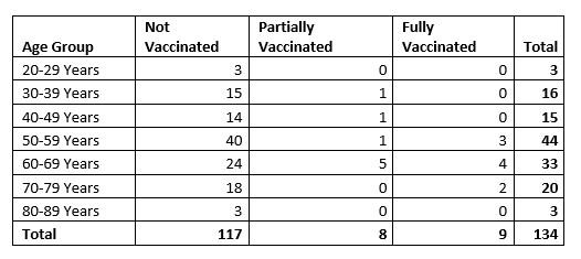 Vaccination, Vaccinated People, Pandemic Finished
