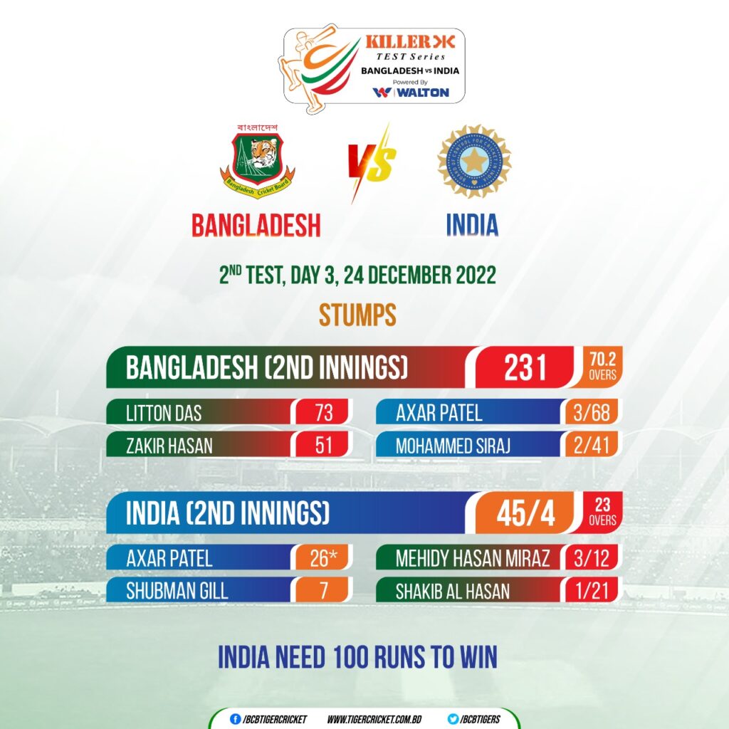 Bangladesh late fightback more for India to chase more